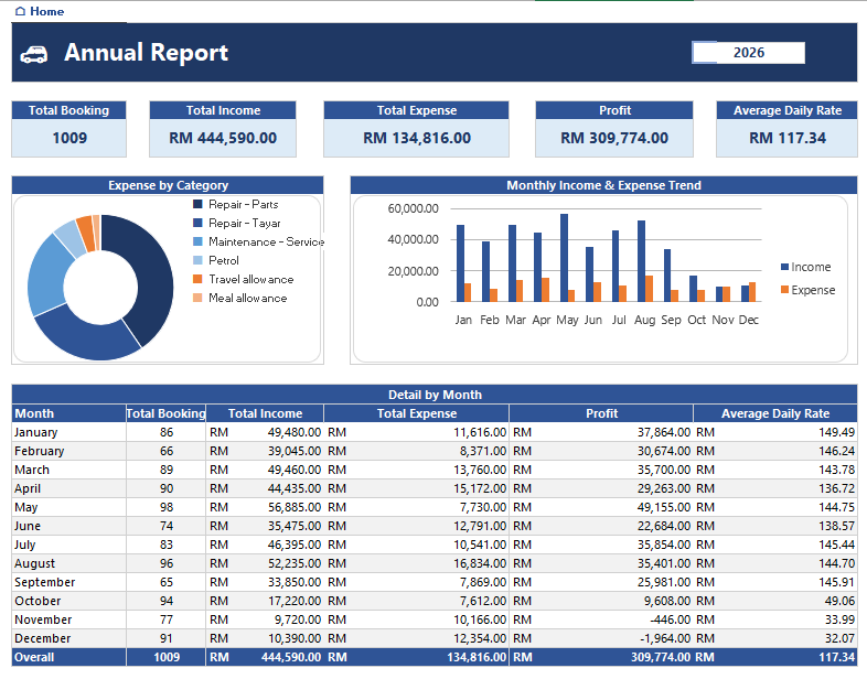 Annual Report for 2026: 1,009 bookings, income RM 444,590, expense RM 134,816, profit RM 309,774, a monthly income and expense bar chart and detail by month